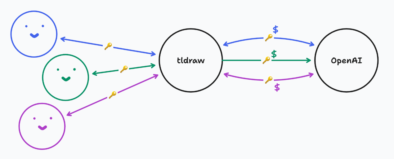 Tldraw AI 白板繪圖工具｜只要畫草稿就可以幫你生成現實